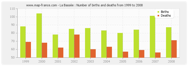 La Bassée : Number of births and deaths from 1999 to 2008